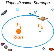 первый закон Кеплера