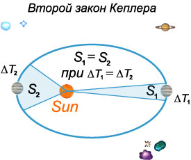 второй закон Кеплера