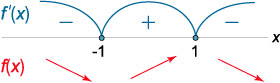 знаки производной функции x/(x^2+1)