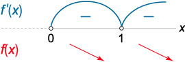 знаки производной функции sqrt(x)/(x-1)