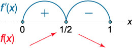 знаки производной функции sqrt(x-x^2)