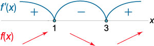 знаки производной функции x^3-6x^2+9x+a