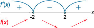 знаки производной функции x^3-12x+a