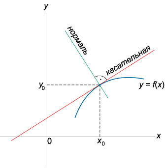 касательная и нормаль к функции