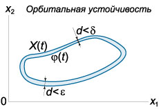 орбитальная устойчивость