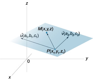 плоскость, заданная в параметрической форме