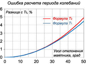 отклонение периода колебаний маятника от стандартной формулы с учетом нелинейных членов