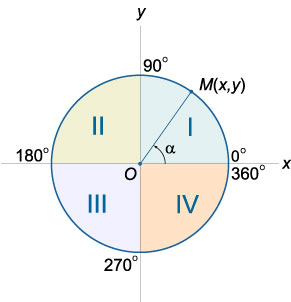 квадранты тригонометрического круга