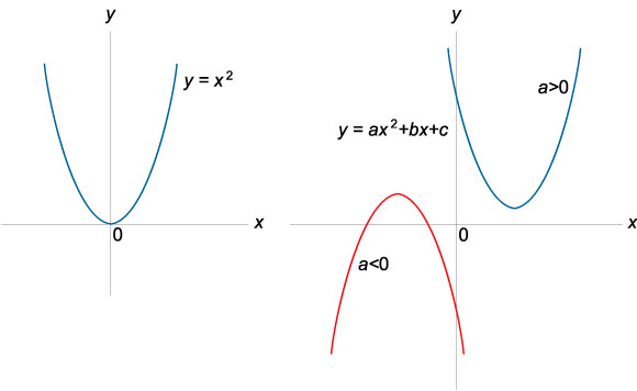 графики квадратичной функции при различных значения коэффициента а