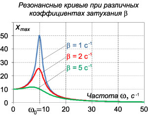 резонансные кривые при различных коэффициентах затухания