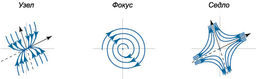 грубые точки равновесия: узел, фокус, седло