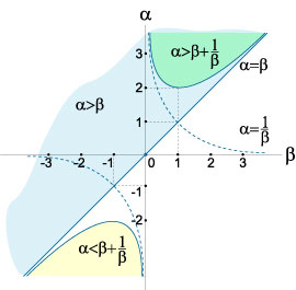 область асимптотической устойчивости в плоскости параметров beta-alpha