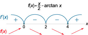 знаки производной функции f(x)=x/2-arctan x