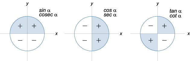 знаки функций sin, cos, tan, cot, sec, cosec