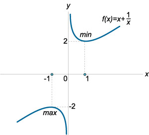 график функции f(x)=x+1/x