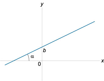 уравнение прямой с заданным угловым коэффициентом