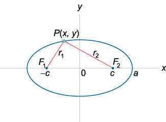 основное свойство эллипса