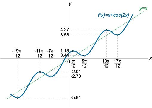 график функции f(x)=x+cos2x