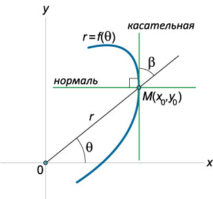 касательная и нормаль в полярных координатах