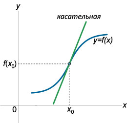 касательная в точке перегиба