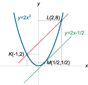 касательная к параболе, параллельная секущей