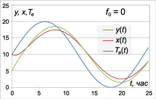 температурные кривые при f=0
