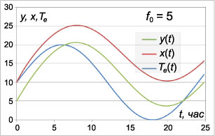 температурные кривые при f=5