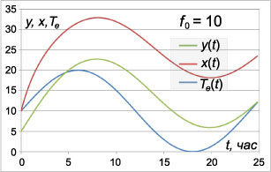температурные кривые при f=10