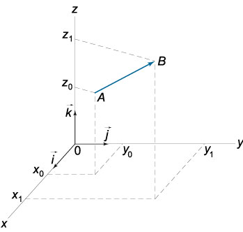 вектор в трехмерной декартовой системе координат